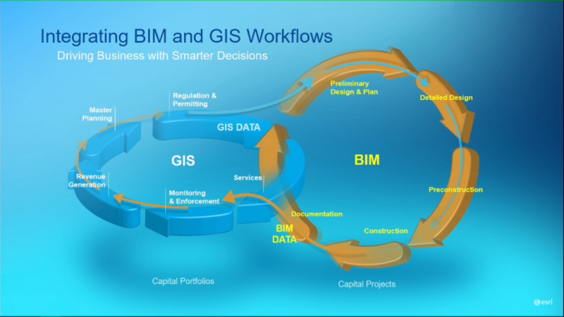 Integrating BIM & GIS Workflows